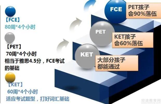 判断孩子该学习哪个级别?用剑桥英语考试尺子测评.