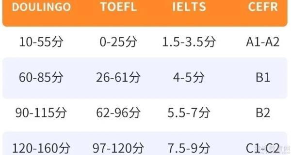 深圳新东方英语多邻国考试成绩对比