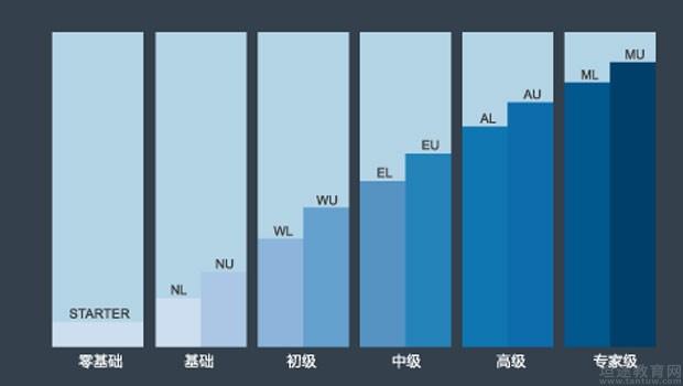 無錫沃爾得英語獨特優勢和課程特色是實力象徵