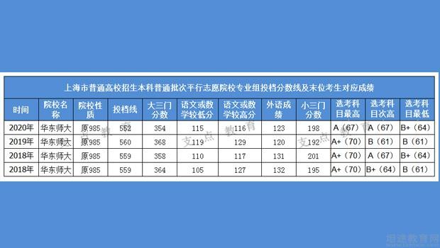 如果已经选好小三门,就要分专业组报考限制处理数据,如果还没有选科就